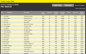 Overall League Table