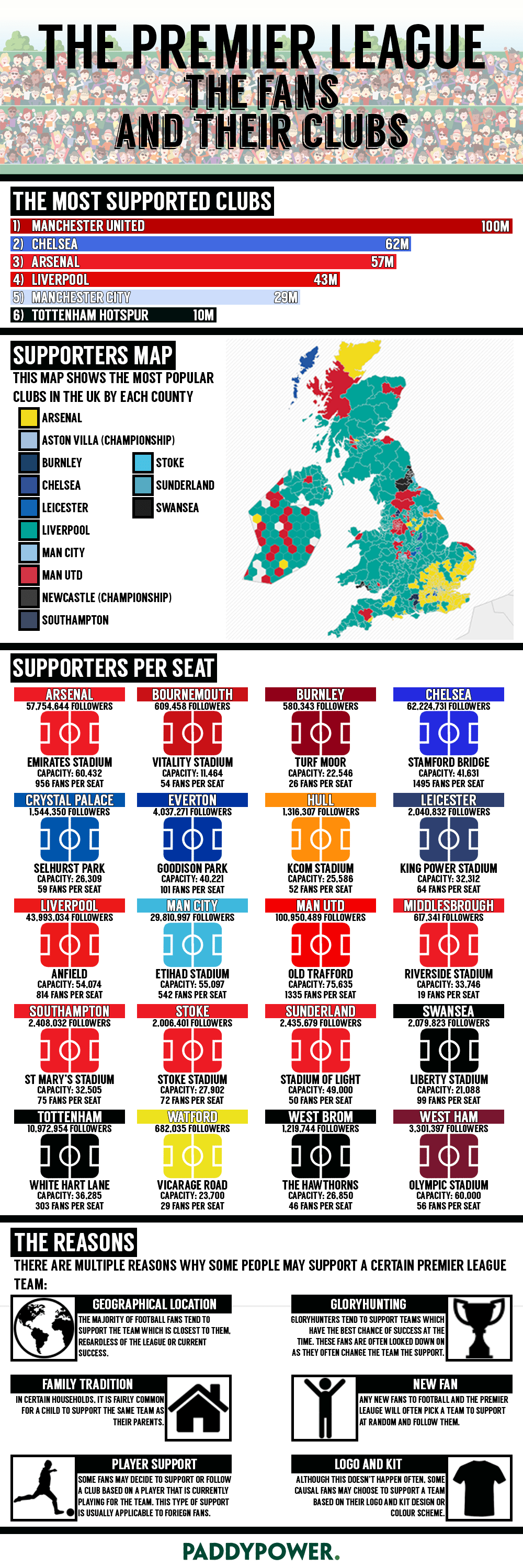 Premier League fans and clubs