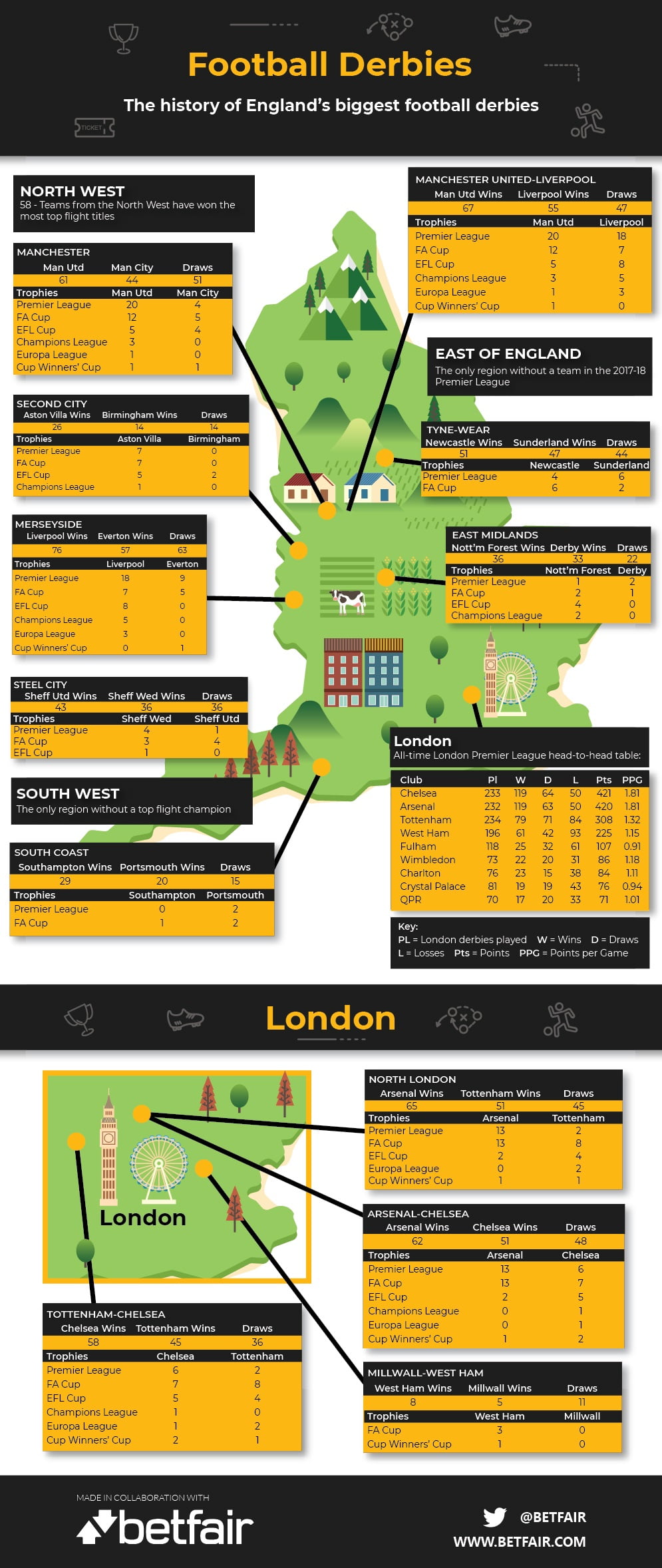 Football Derbies infographic